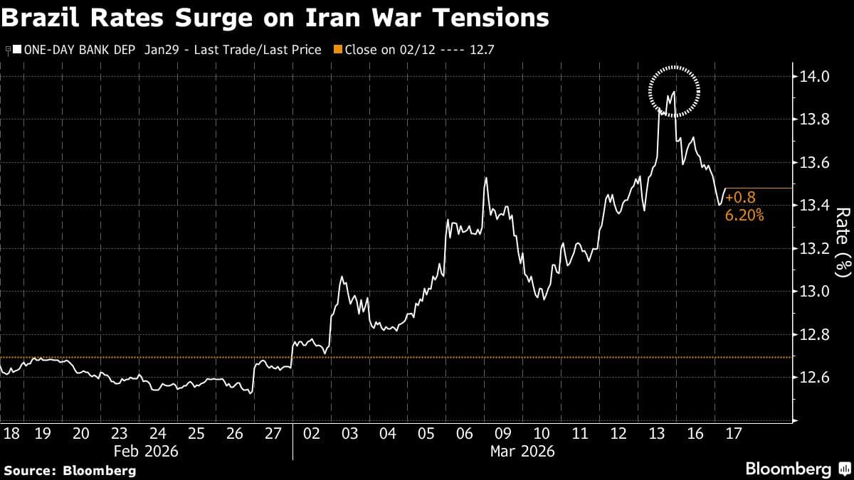 Brazil Steps Up Bond Market Intervention as Oil Upends Rate Bets