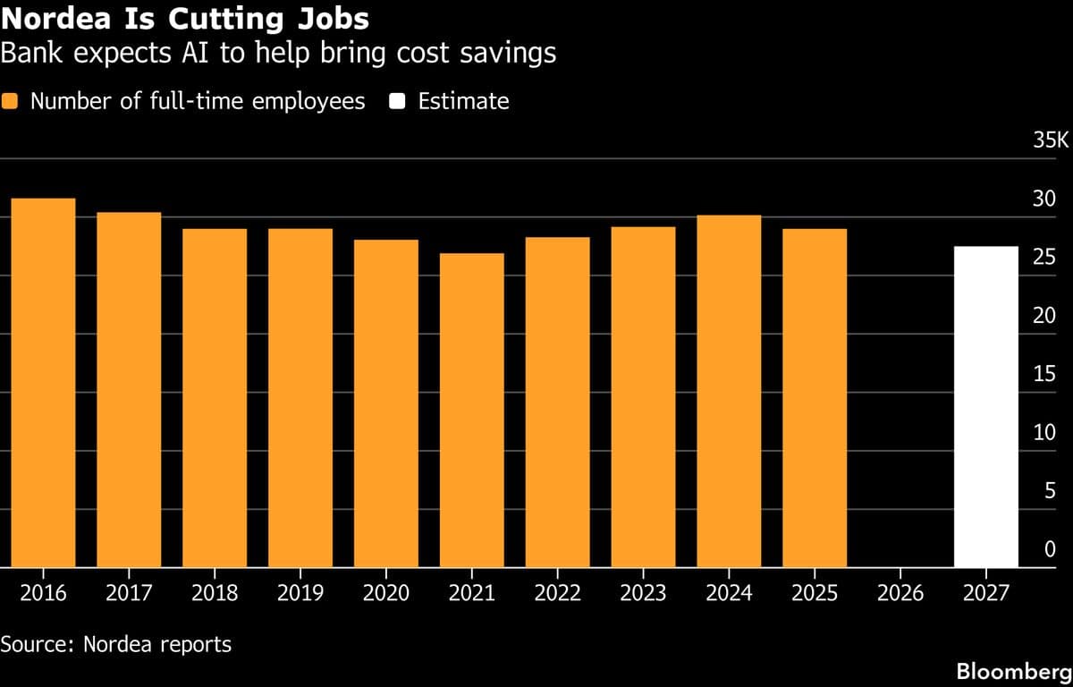 Nordea to Cut Up to 5% of Staff as AI Seen Bringing Cost Savings