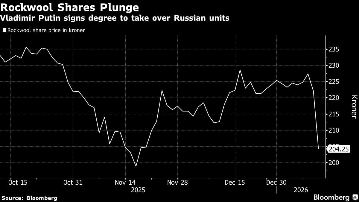 Rockwool Shares Plunge After Putin Seizes Its Russian Assets