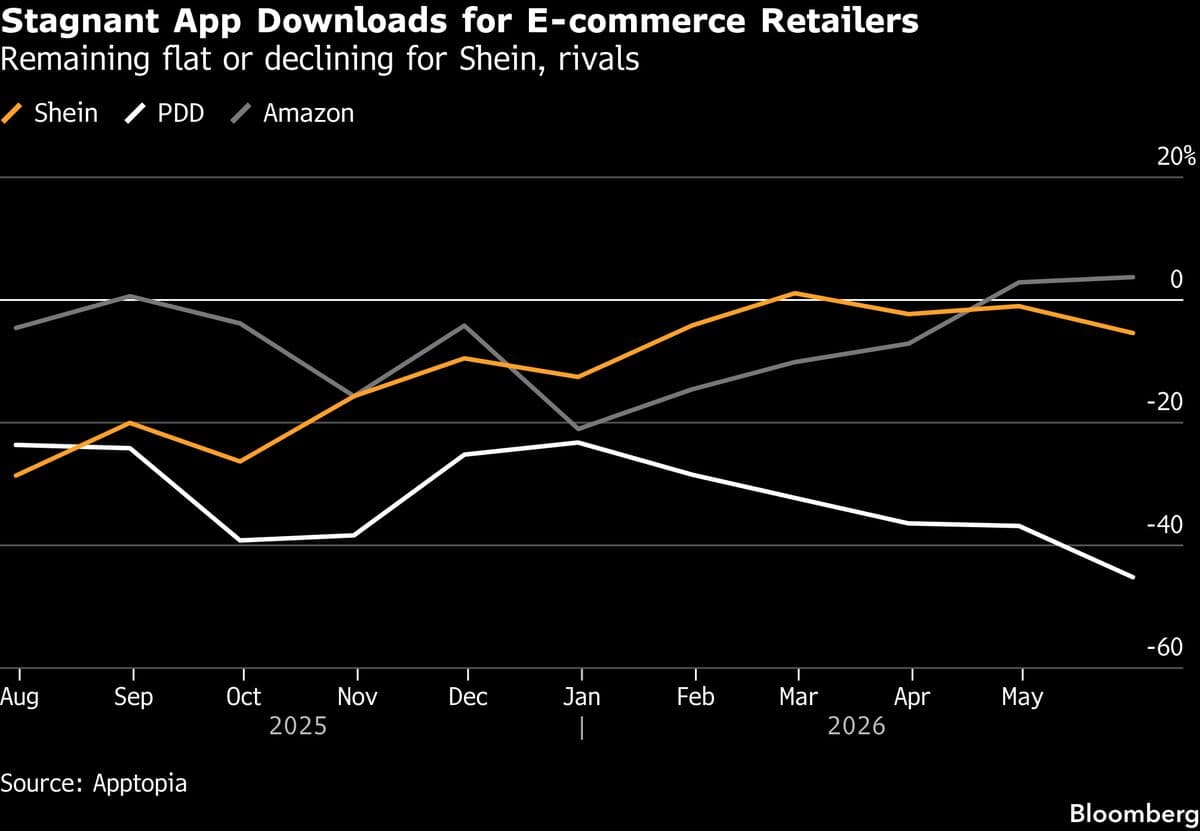 Shein's Growth Slowdown May Impact Valuation Ahead of Hong Kong IPO