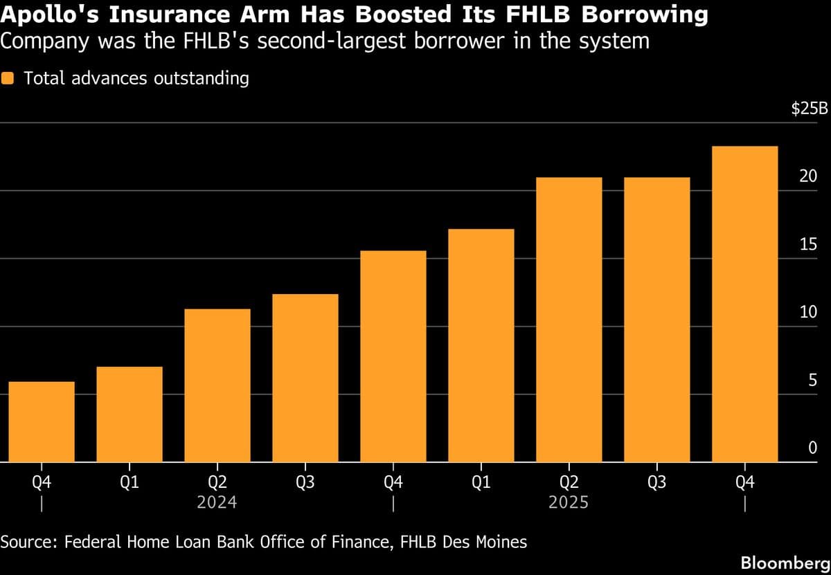 Apollo’s Insurance Arm Vaults to Second-Biggest FHLB Borrower