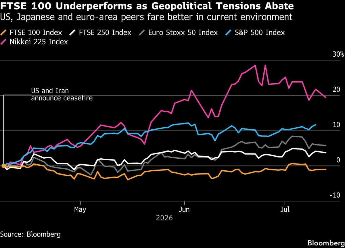 Citigroup Strategists Downgrade UK Stocks Amid Easing Geopolitical Tensions
