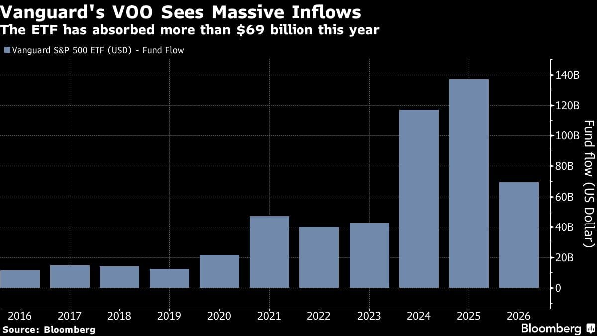 Vanguard's VOO Becomes First ETF to Surpass $1 Trillion in Assets