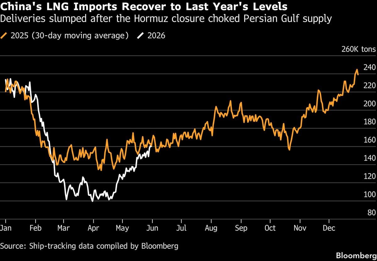 China's LNG Imports Increase in May as Demand Grows Ahead of Summer