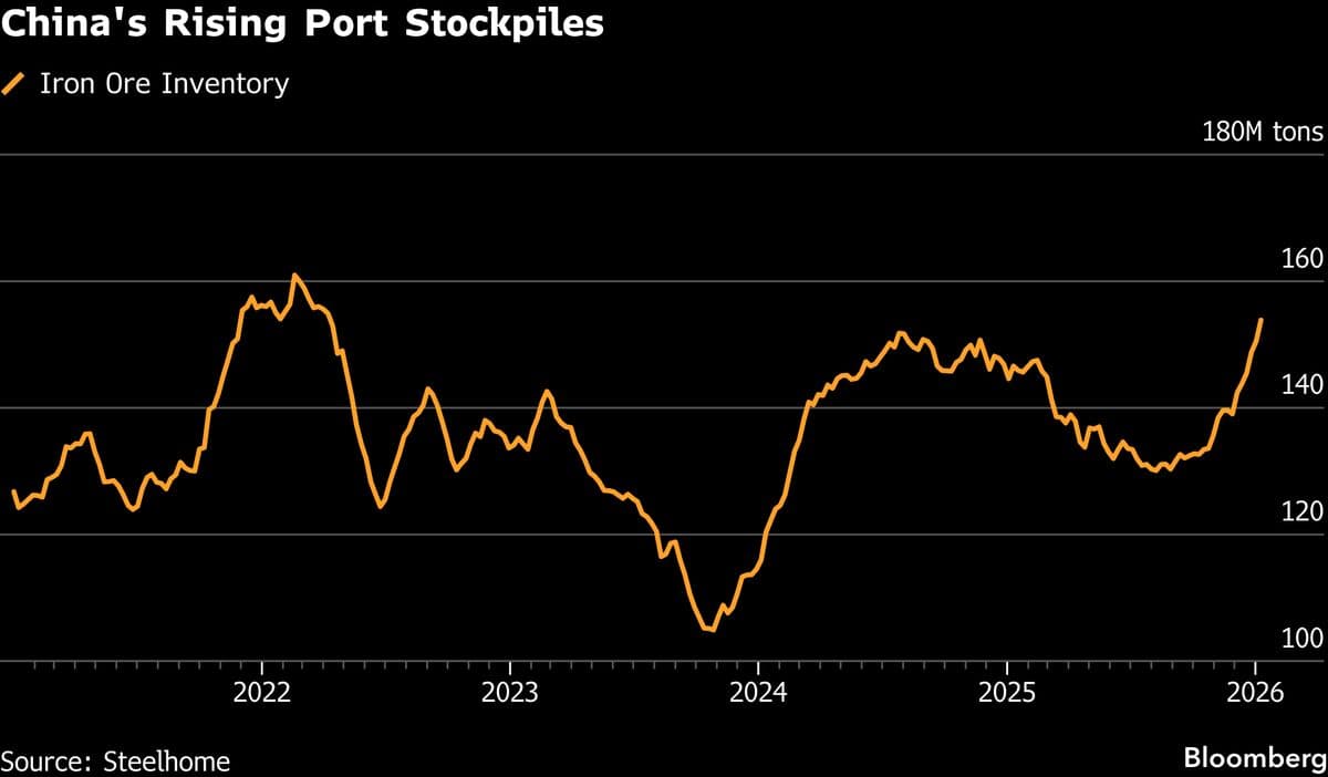 Iron Ore’s Strength Hard to Reconcile With Soft Chinese Demand