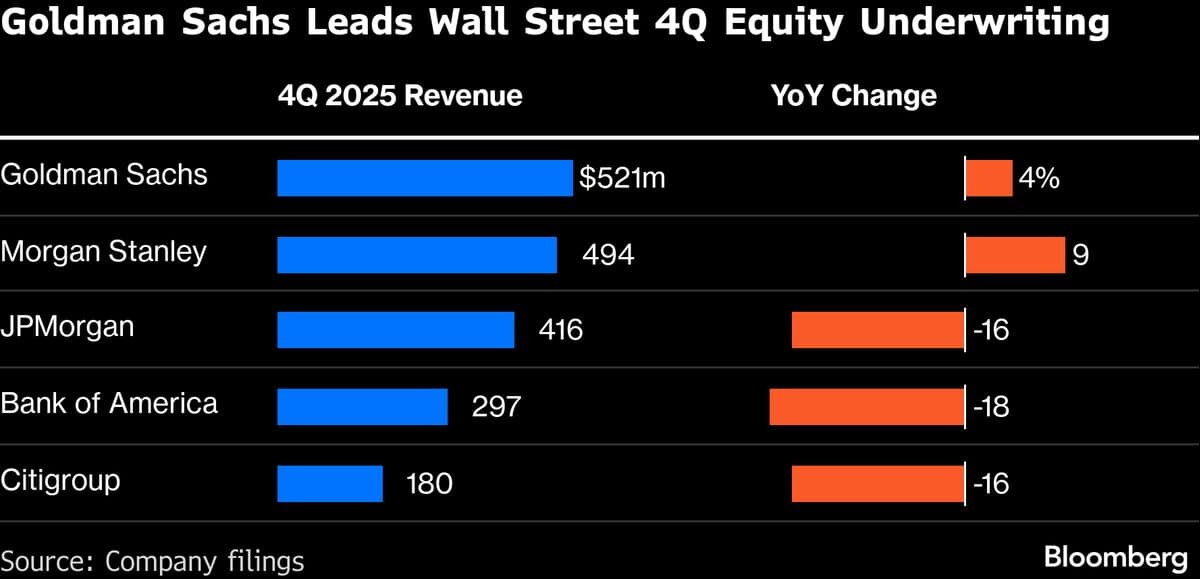 Goldman Sachs Tops Wall Street for Fourth Quarter ECM Revenue