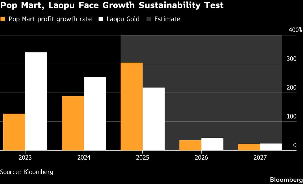 Pop Mart, Laopu Gold See Bright 2025 Amid Slower China Consumer Spending