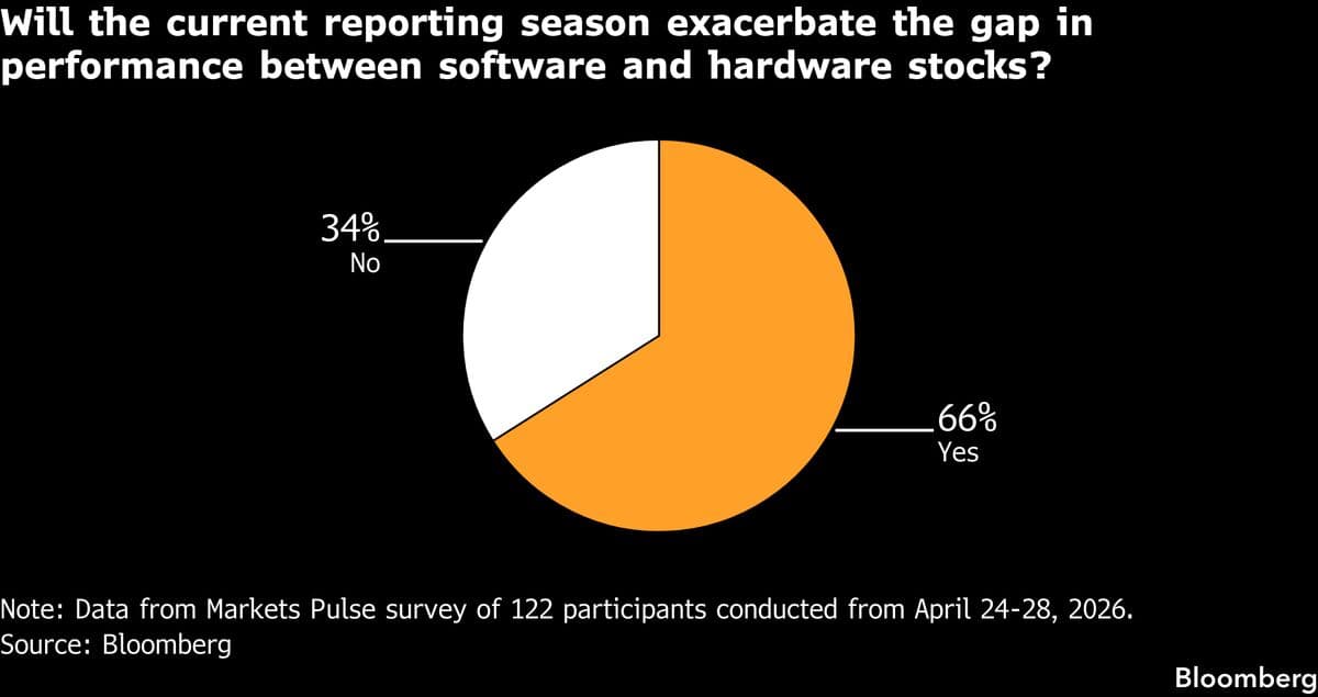 AI Risks Will Widen Gap Between Chips, Software: Markets Pulse