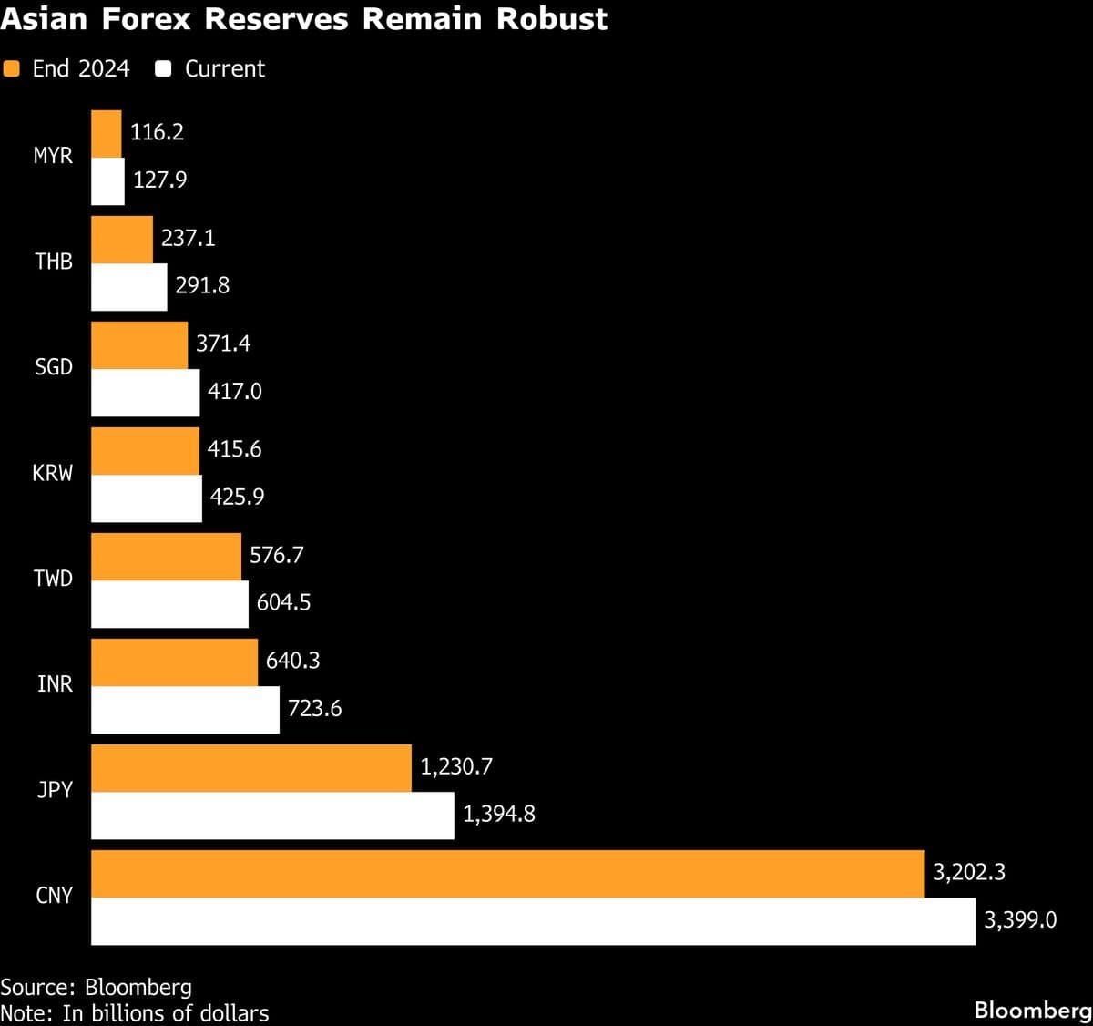 Robust Asian Reserve Pile Positioned to Defend Currency Slide
