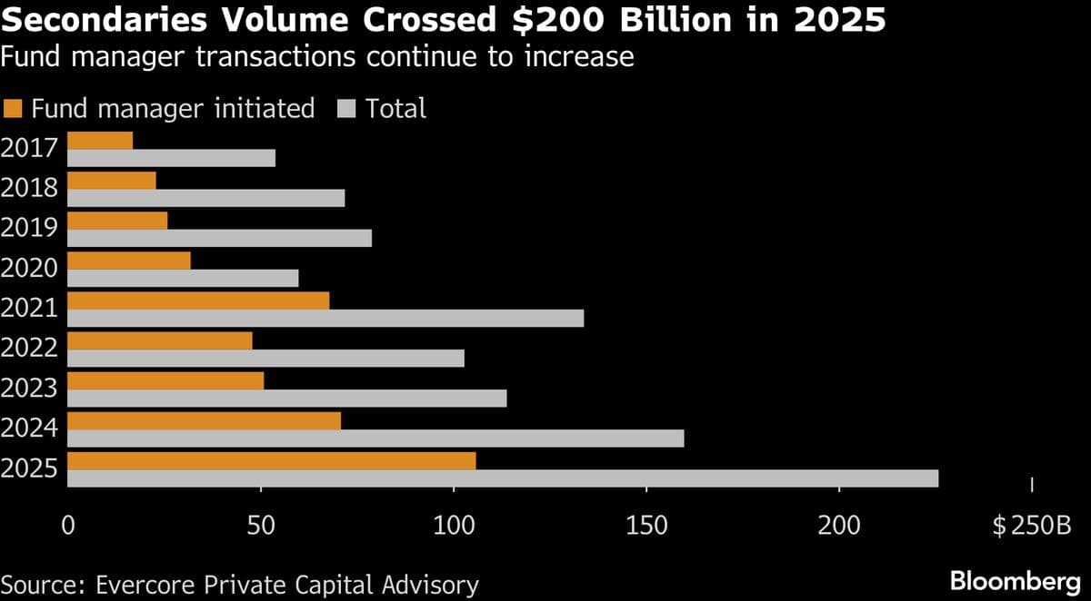 Private Secondaries Deals Surge to Record $226 Billion, Evercore Reports