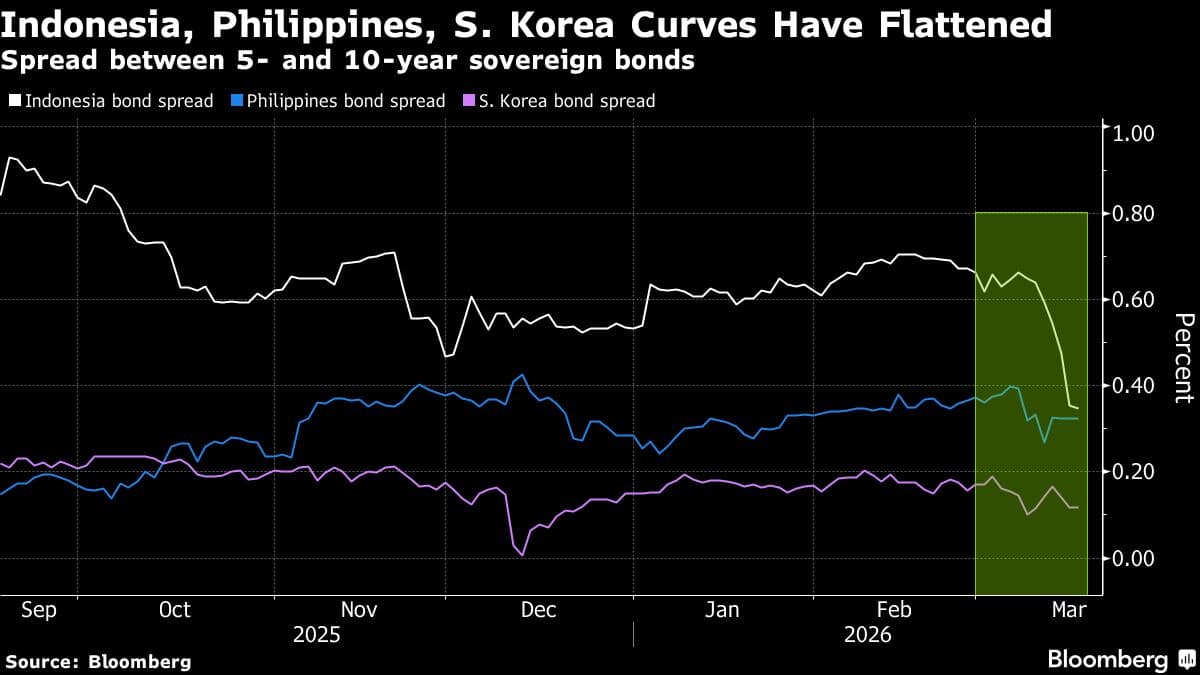 Oil-Driven Inflation Fears Are Reshaping Asian Bond Yield Curves