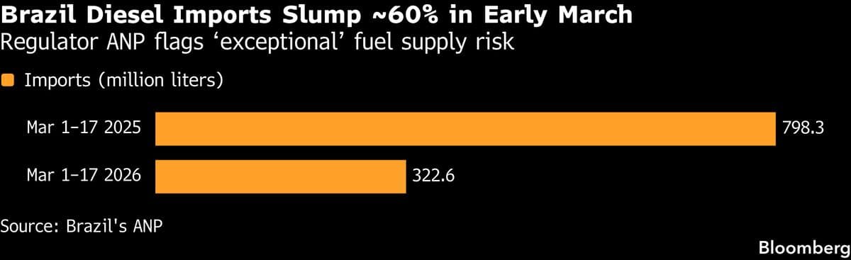 Iran War Pulls Petrobras Into Brazil’s Inflation Battle