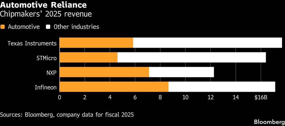 Infineon Sales Forecast Beats as AI Boosts Power Chip Business