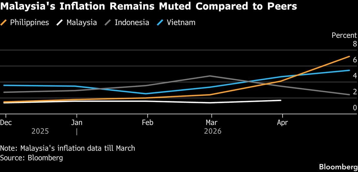 Malaysia Set to Hold Rate as Energy Crisis Yet to Lift Inflation