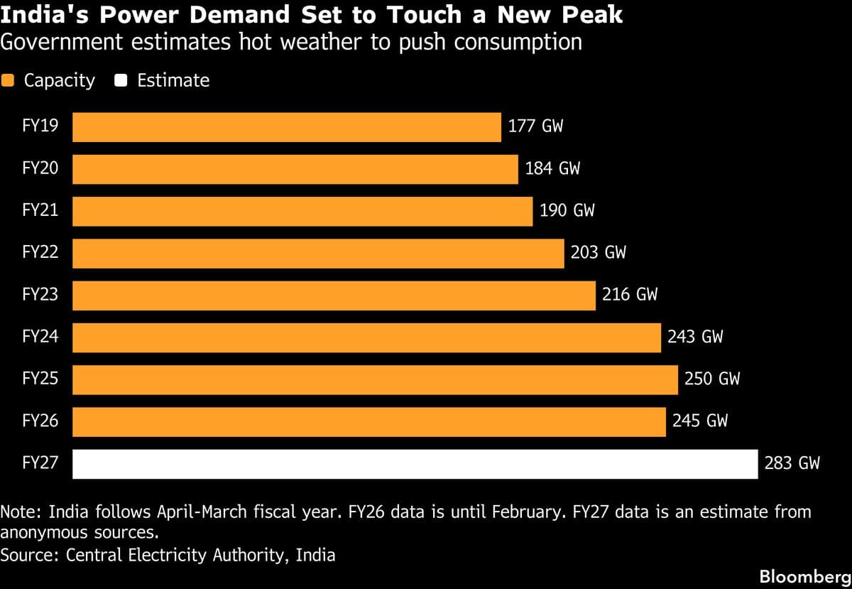 India Sees Power Use Surging to Record, Adding to Energy Crisis