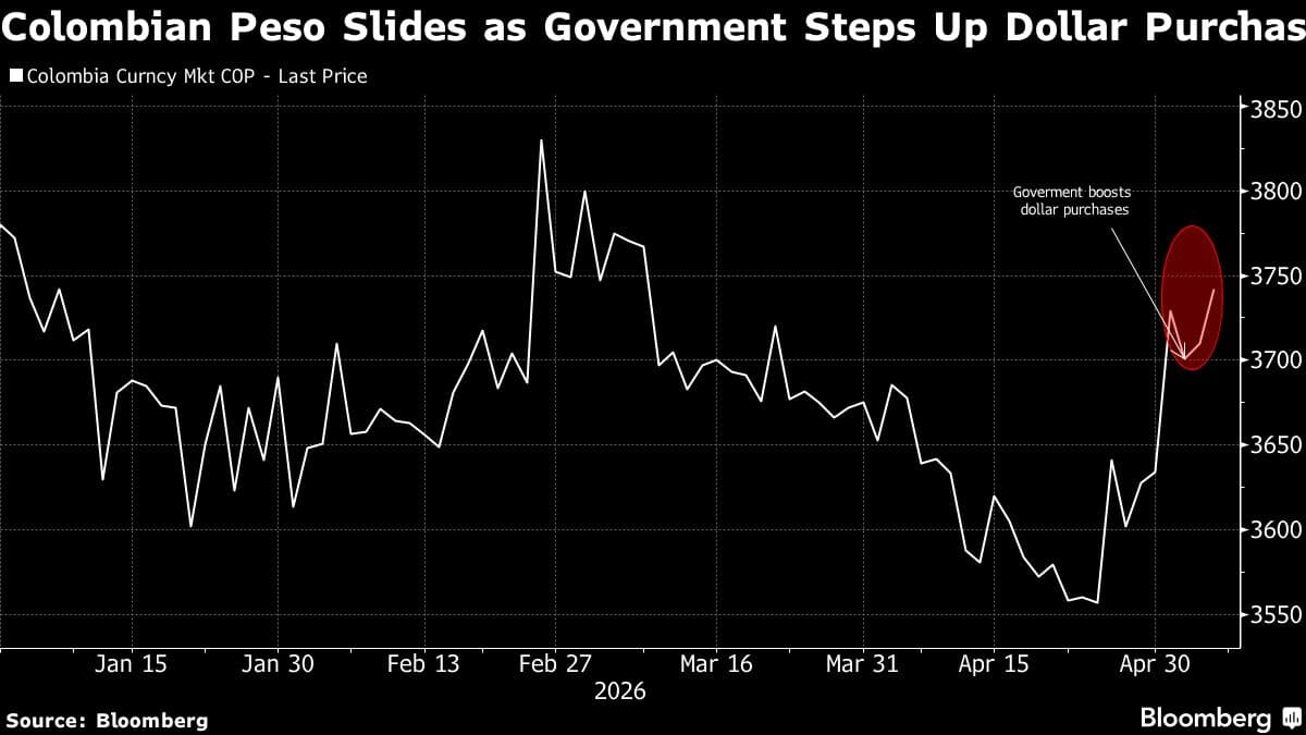 Colombia Buys Dollars in Spot Market as Swap Payment Looms