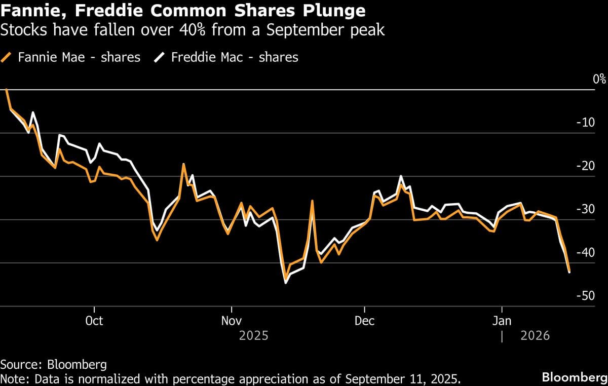 Fannie, Freddie Stock Woes Deepen as IPO Questions Mount