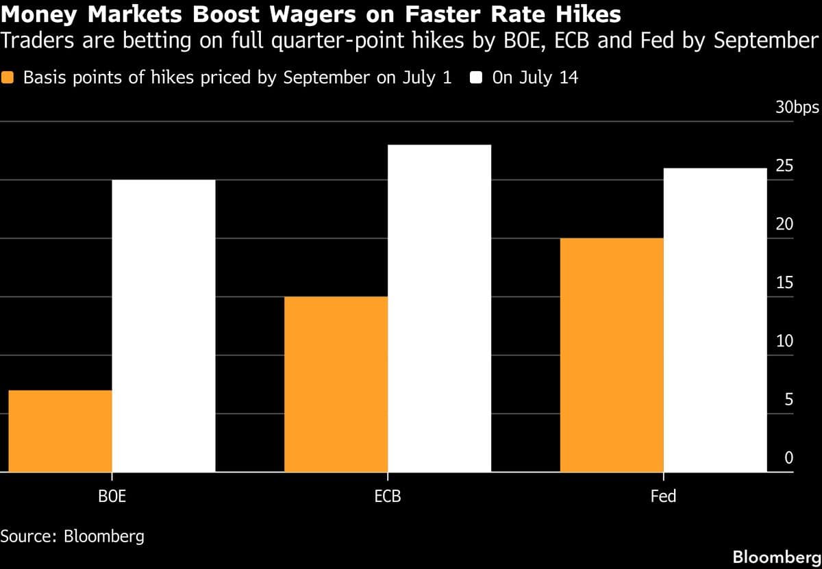 Traders Increase BOE and ECB Rate-Hike Expectations Following Oil Price Rise