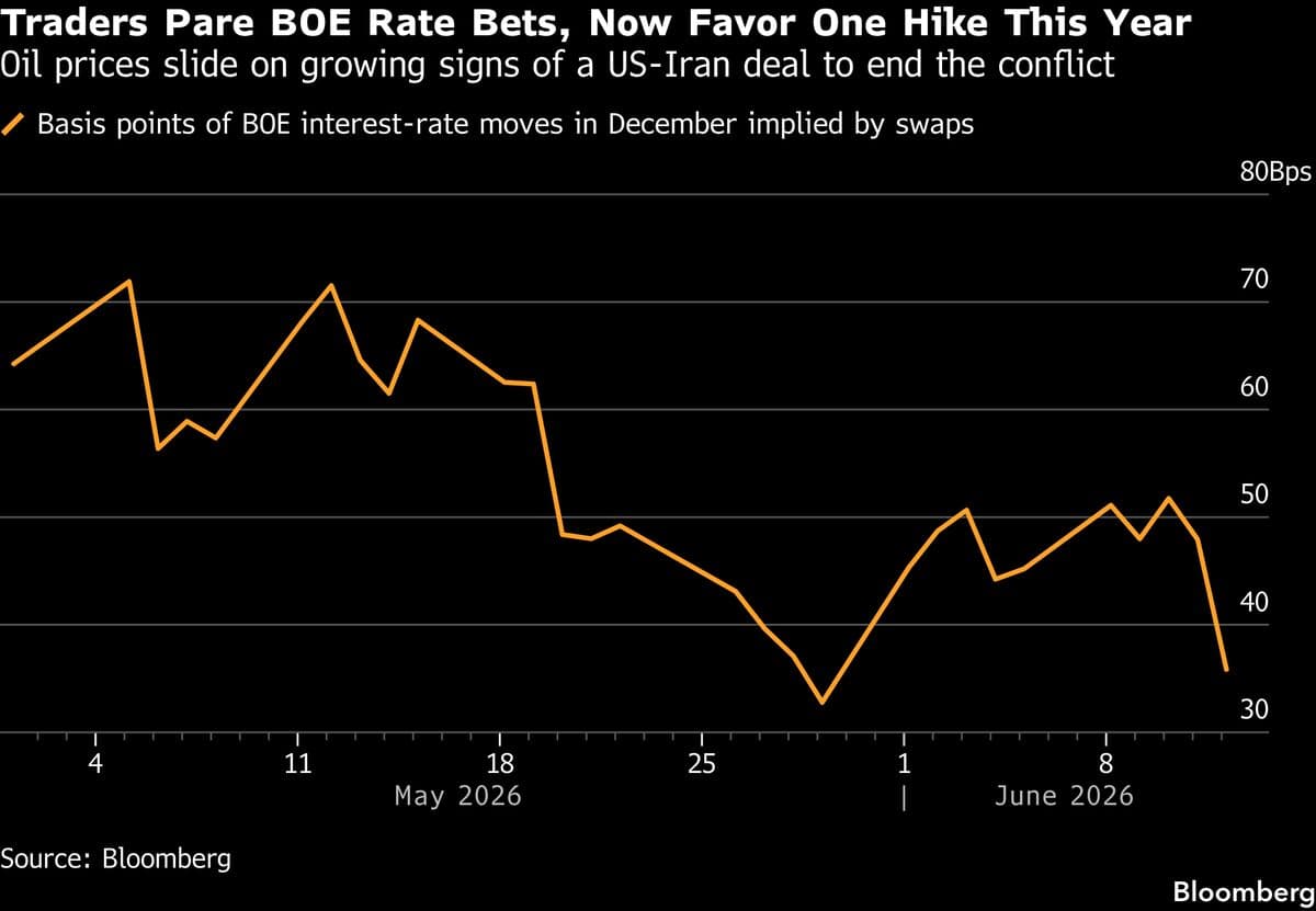 European Bonds Rise Amid Hopes for Iran Peace Deal Progress