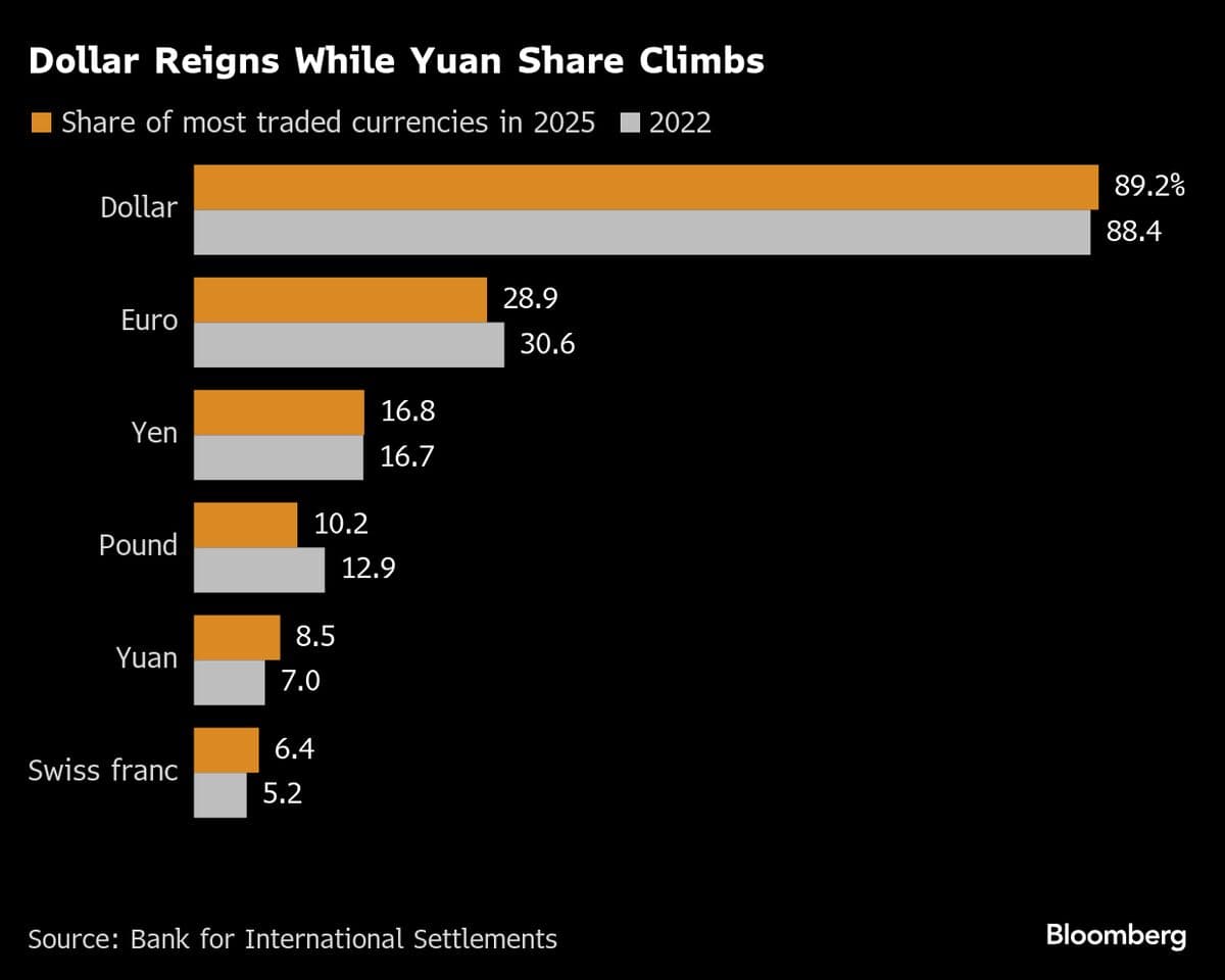 Yuan Funding Hits Record $200 Billion as China’s Ambitions Grow