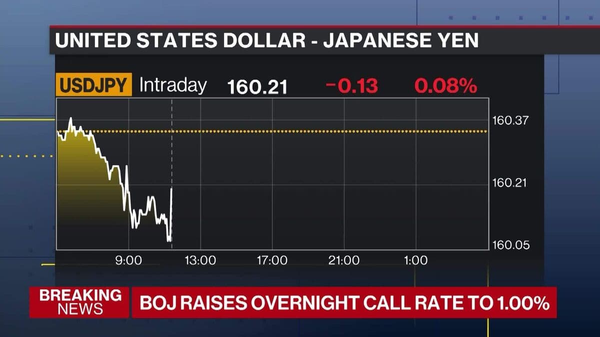 Bank of Japan Increases Benchmark Interest Rate to 1%, Highest Since 1995