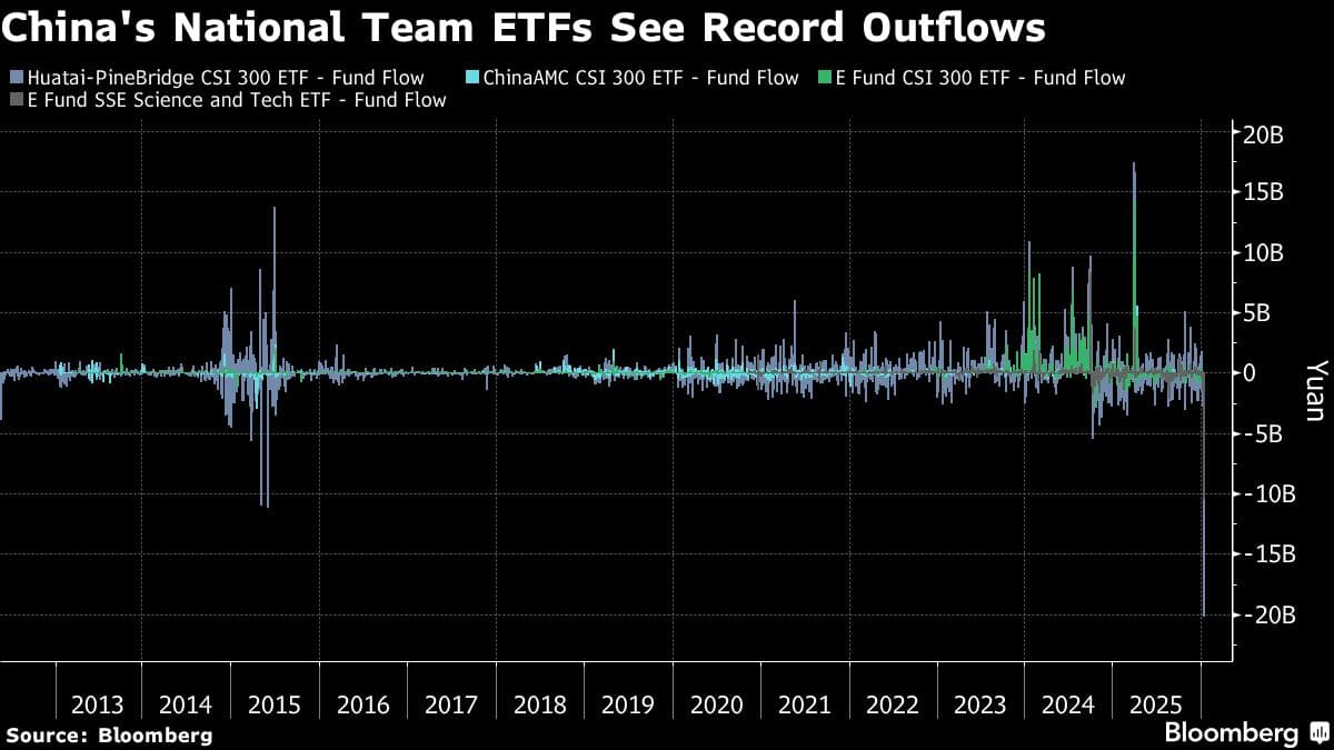China National Team ETFs Log Record Outflows Amid Cooling Signal