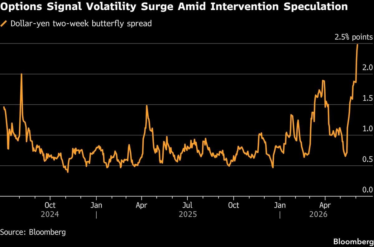 Traders Prepare for Significant Yen Fluctuations Amid BOJ Meeting and Intervention Concerns
