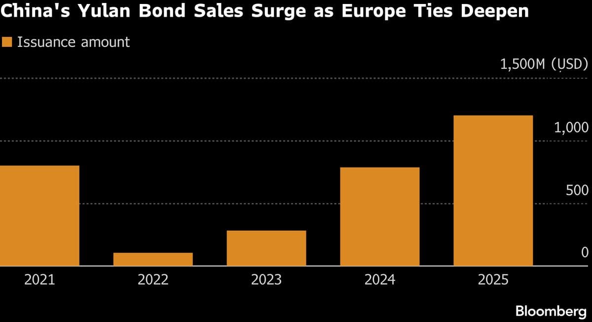 China’s Yulan Bond Sales Boom in Sign of Deeper Ties With Europe