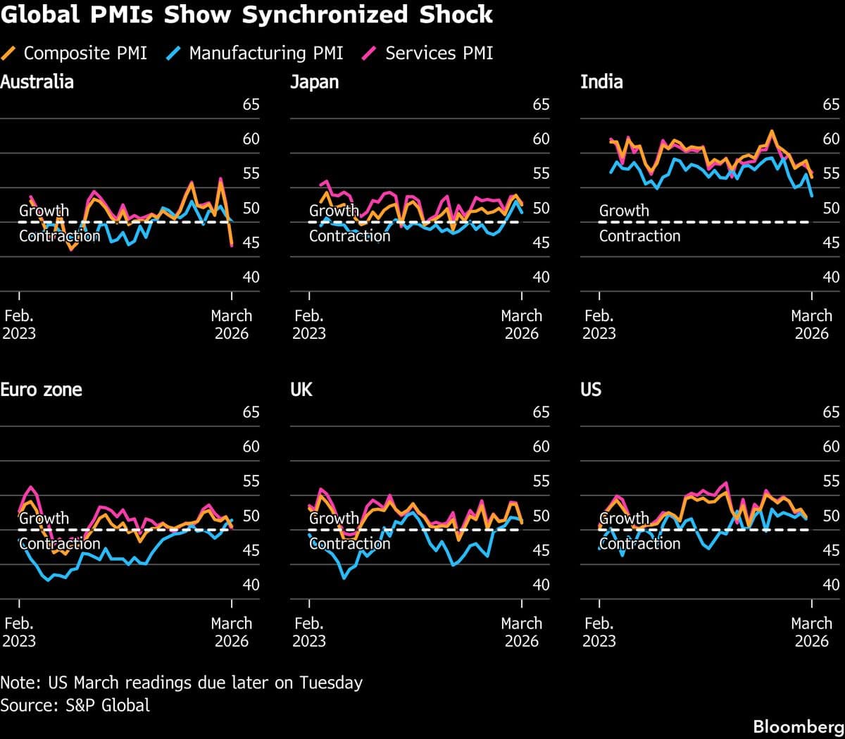 War Knocks Global Economy With Dual Shock to Growth and Prices