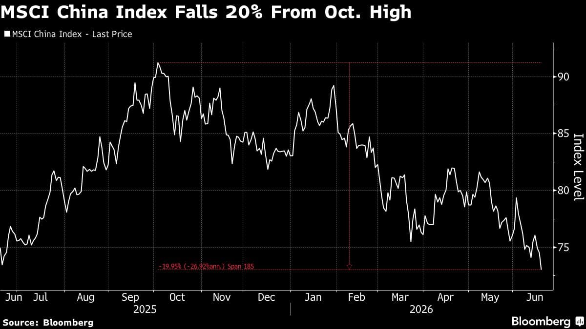 Chinese Stock Index Approaches Bear Market Amid Ongoing Tech Sector Weakness
