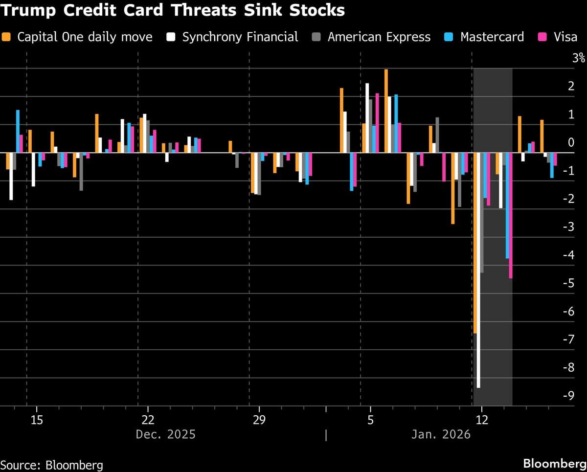 Trump’s Credit Card Threats Rain on Big Banks’ Earnings Parade