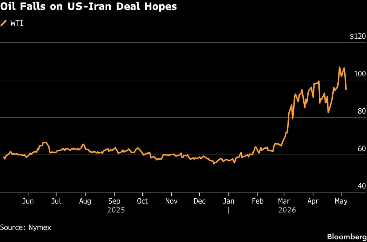 Stocks, Bonds Rally on Hopes Iran War Nearing End: Markets Wrap