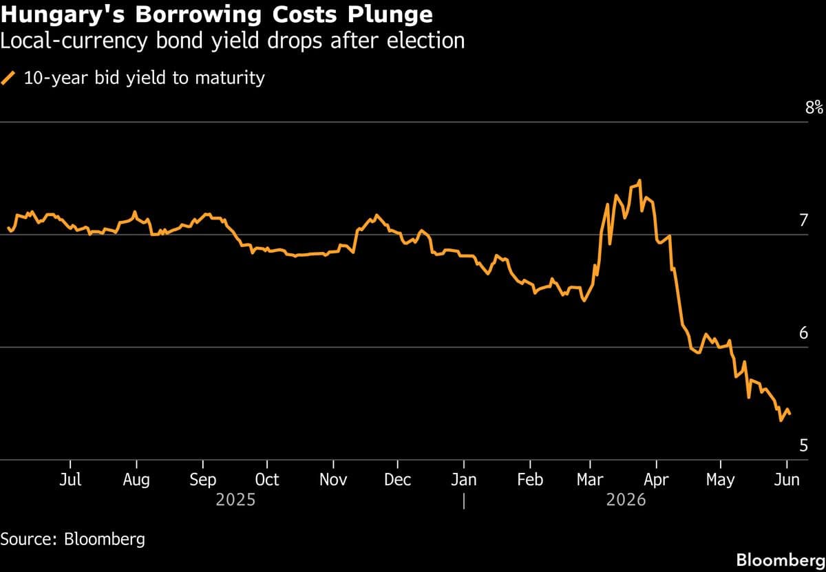 PGIM Predicts Continued Rally for Hungary's Leading Emerging-Market Bonds