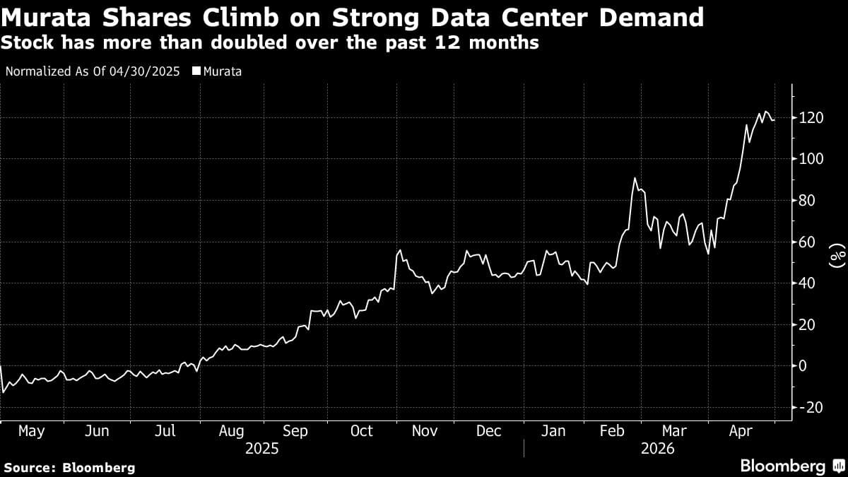 Murata Tops Profit Estimates on Rising AI Data Center Demand