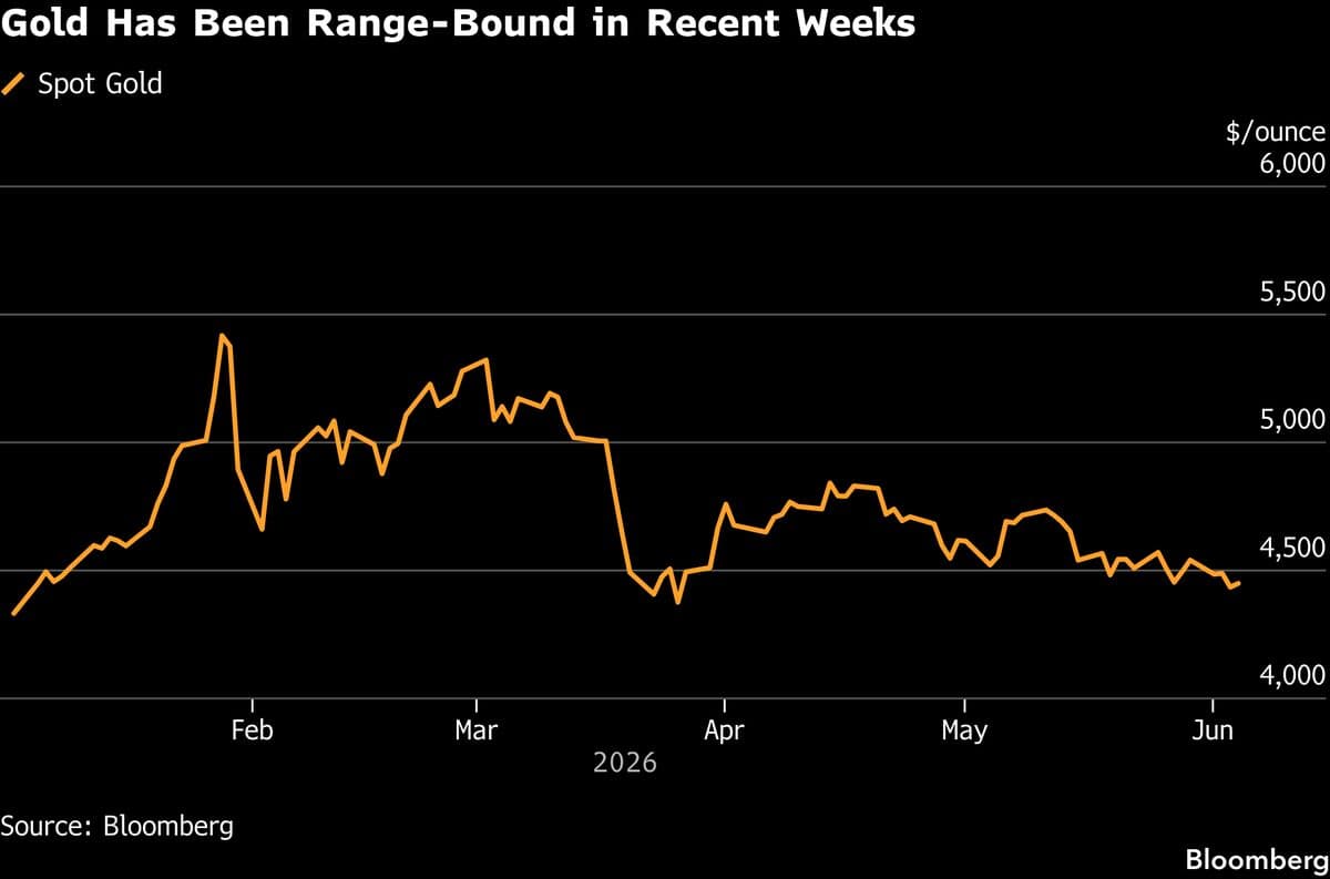 Gold Prices Decline Amid US-Iran Tensions and Inflation Concerns