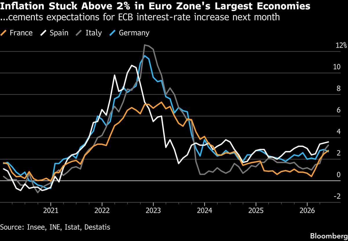 Euro-Zone Inflation Exceeds 3% for the First Time Since Early 2021