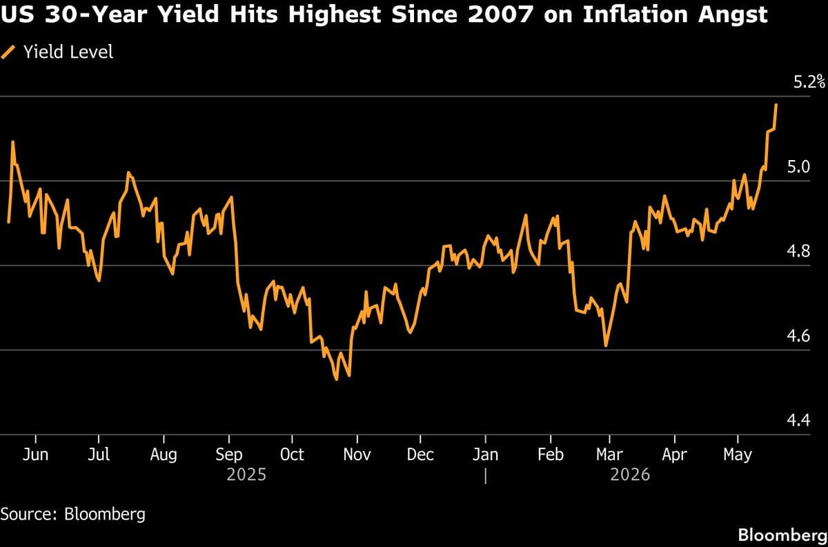 Asian Markets Expected to Decline Following US Inflation Concerns