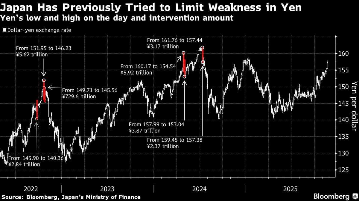 Yen Slides to Weakest Since July 2024 as Iran War Escalates