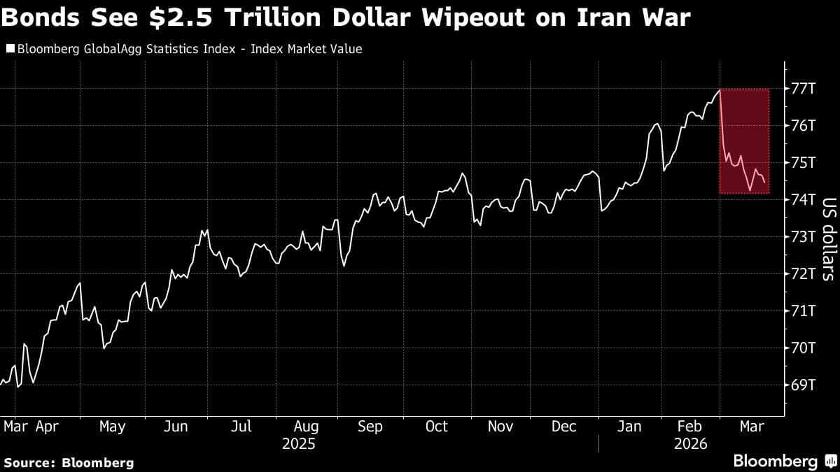 Bonds Lose $2.5 Trillion in Iran War Wipeout That Mirrors 2022
