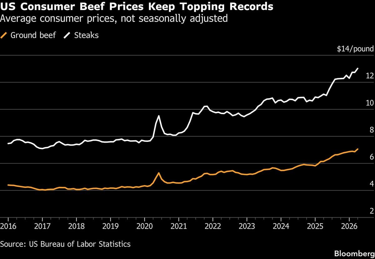 Surge in US Beef Prices Intensifies Trump's Inflation Response Efforts