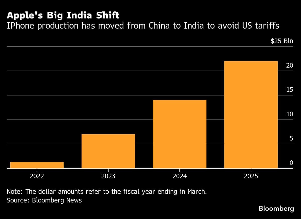 Apple Now Makes About 25% of iPhones in India After China Pivot