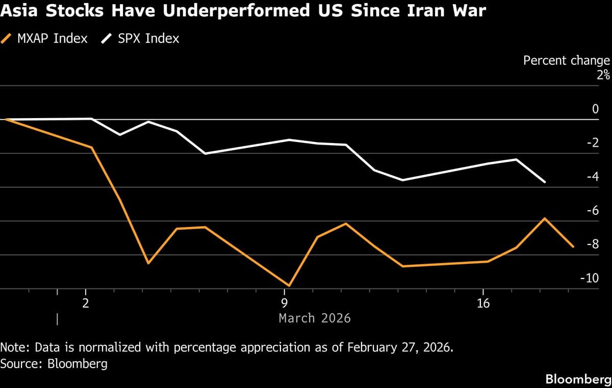 Morgan Stanley Says Sell Asian Stock Rally on Iran War Impact