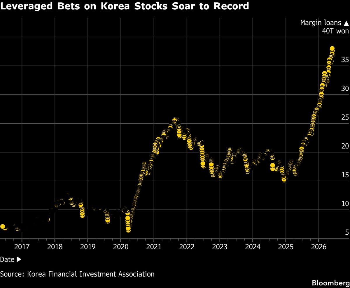 Concerns Grow as Kospi's 105% Rally Shows Signs of Weakness
