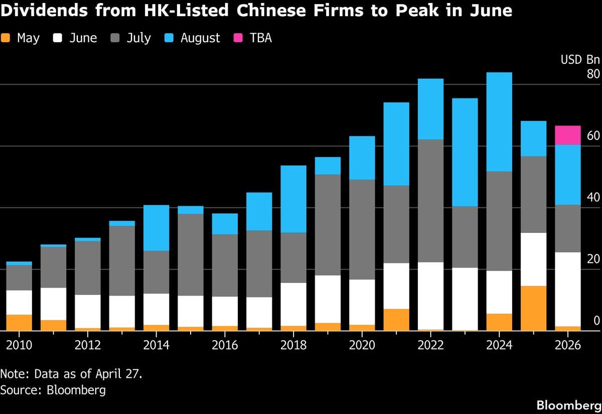 Yuan Rally Seen Facing Summer Test Early as Record Payouts Loom