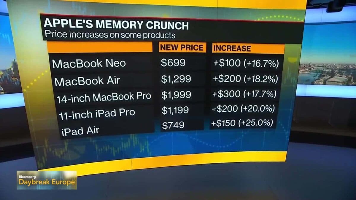 Apple Shares Decline Following Global Price Increases for Macs and iPads