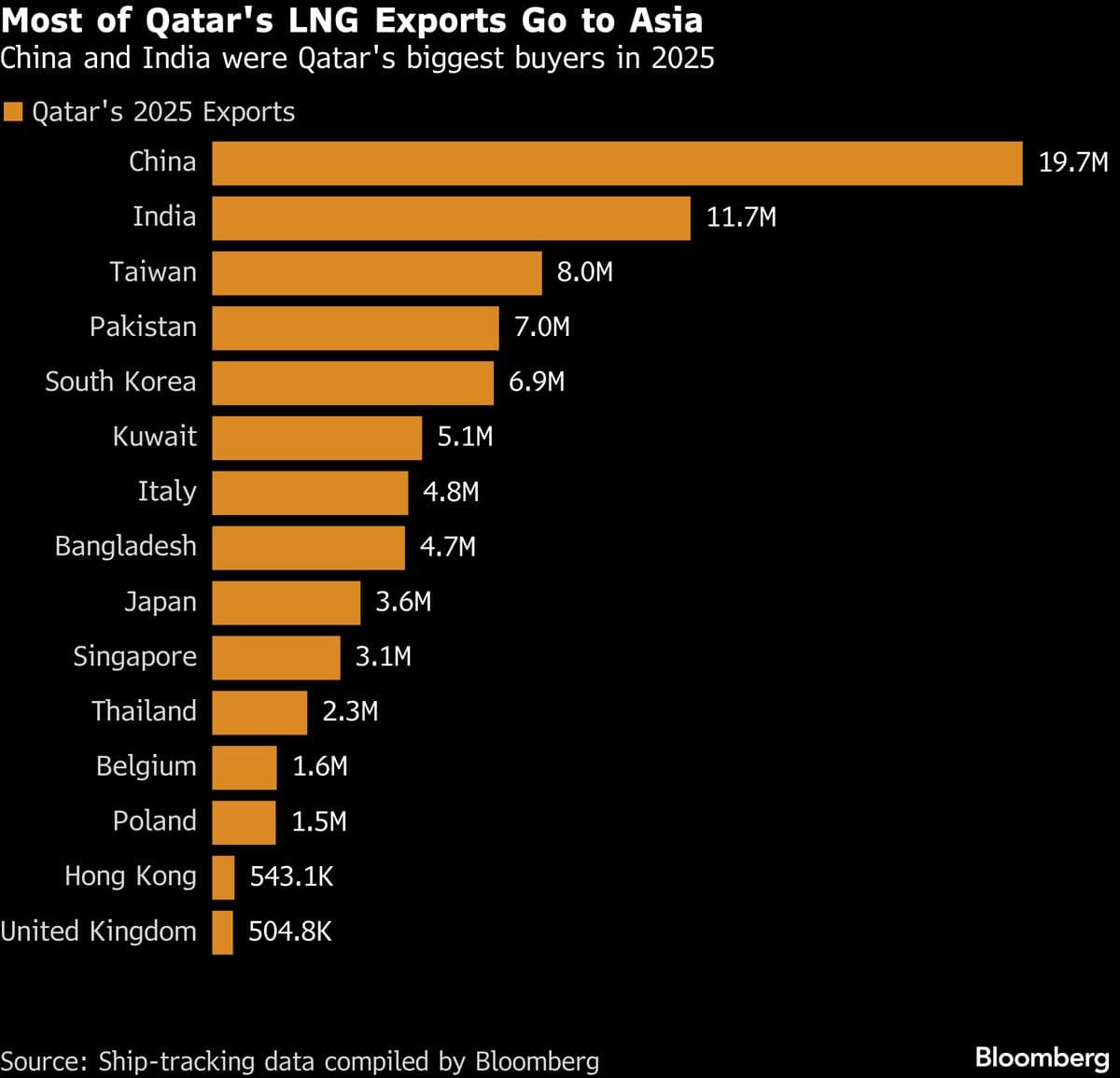 Asia Turns to Coal as Iran War Rapidly Shrinks Supplies of Gas