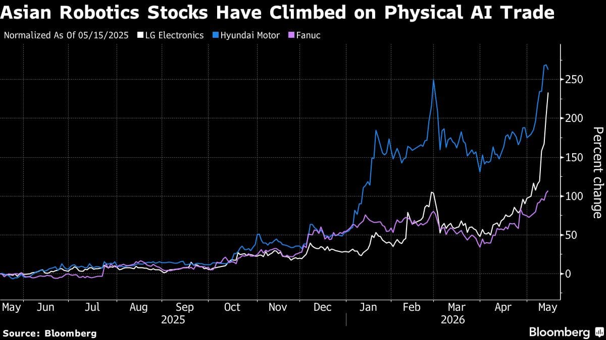 Robotics Surge Leads Asia's Stock Market Amid AI Expansion