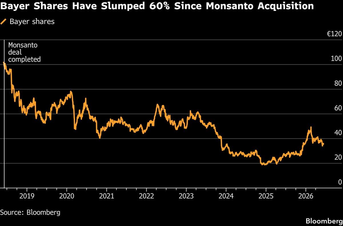 Bayer's Future Dependent on Two Key Court Rulings Following $60 Billion Loss