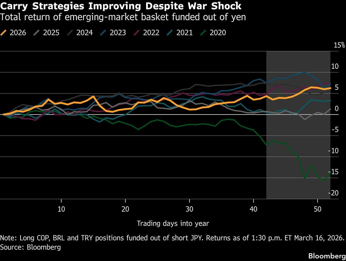 Commodity Currency Carry Trades See Best Returns in Years on Oil