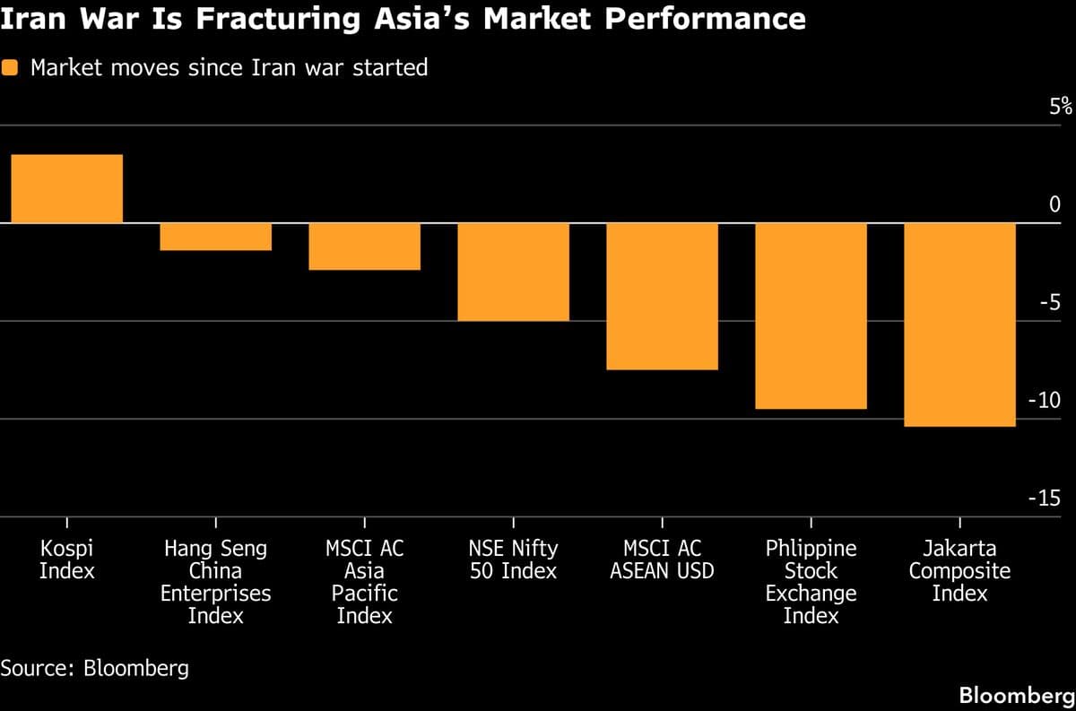 AI Boom Drowns Out War Fears to Fuel Asia’s Great Market Divide